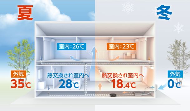 熱交換で冷暖房効率UP